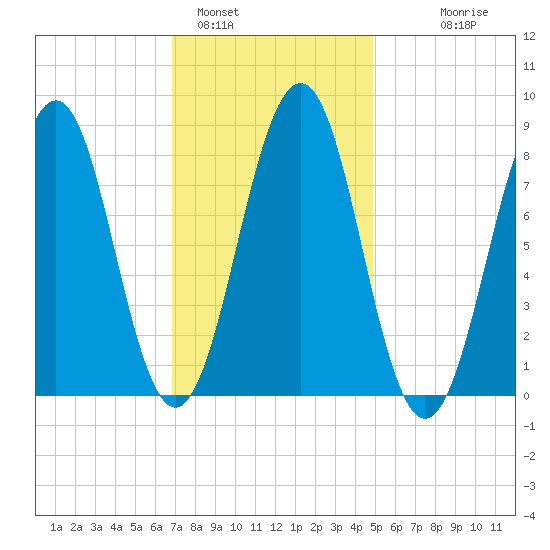 Back River tide chart for Wednesday, February 4, 2026