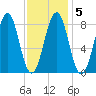 Back River tide chart for Thursday, February 5, 2026
