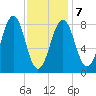 Back River tide chart for Saturday, February 7, 2026