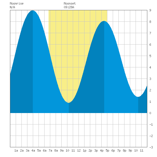 Back River tide chart for Sunday, February 8, 2026