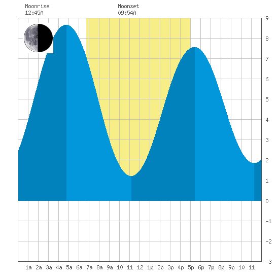 Back River tide chart for Monday, February 9, 2026