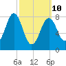 Back River tide chart for Tuesday, March 10, 2026