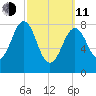 Back River tide chart for Wednesday, March 11, 2026