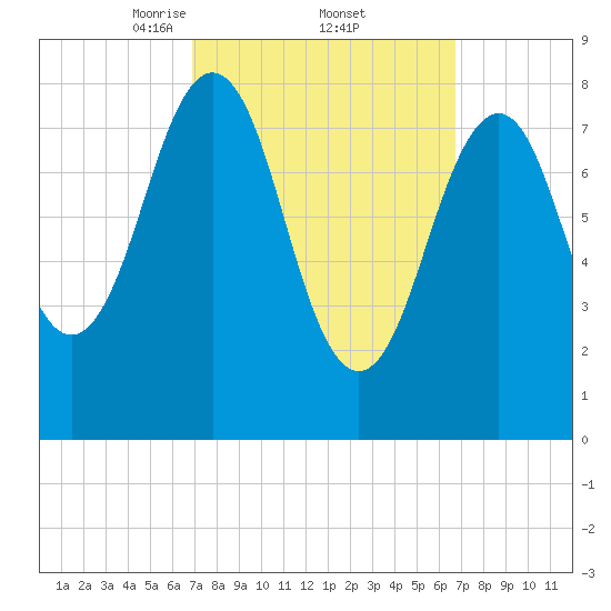Back River tide chart for Friday, March 13, 2026