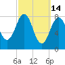Back River tide chart for Saturday, March 14, 2026