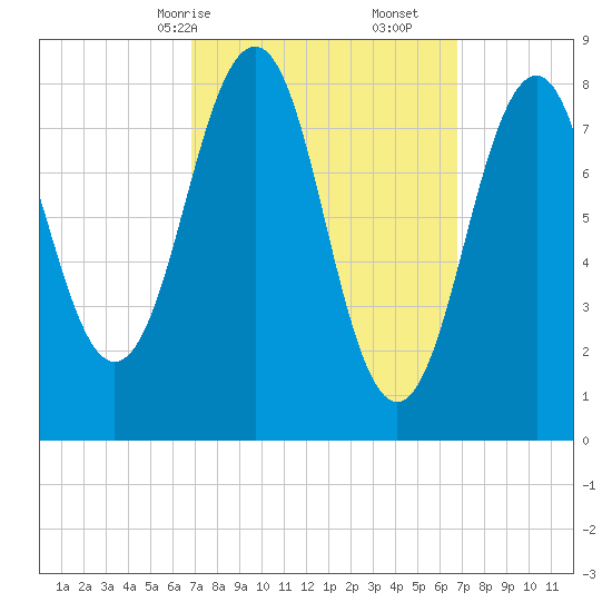 Back River tide chart for Sunday, March 15, 2026