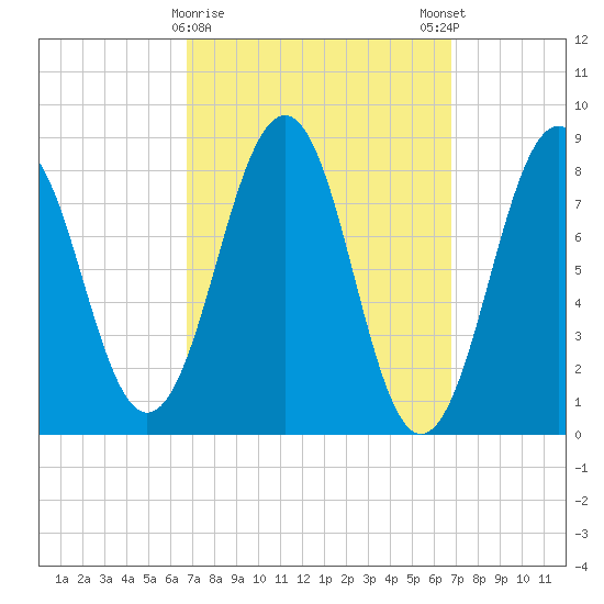Back River tide chart for Tuesday, March 17, 2026