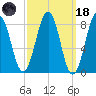 Back River tide chart for Wednesday, March 18, 2026