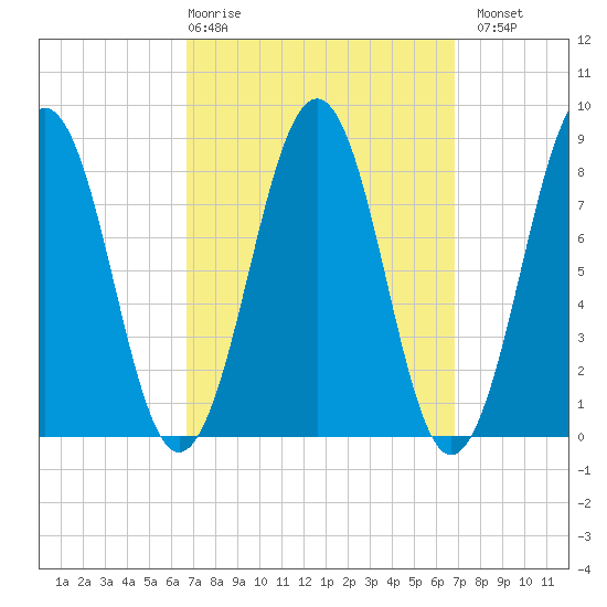Back River tide chart for Thursday, March 19, 2026
