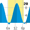 Back River tide chart for Friday, March 20, 2026