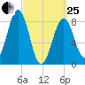 Back River tide chart for Wednesday, March 25, 2026