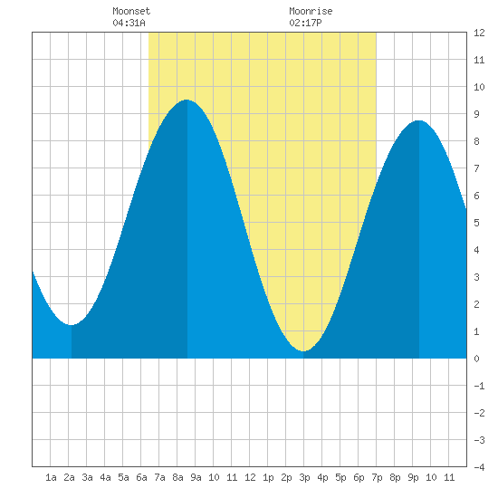 Back River tide chart for Saturday, March 28, 2026