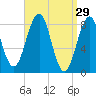 Back River tide chart for Sunday, March 29, 2026