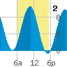 Back River tide chart for Monday, March 2, 2026