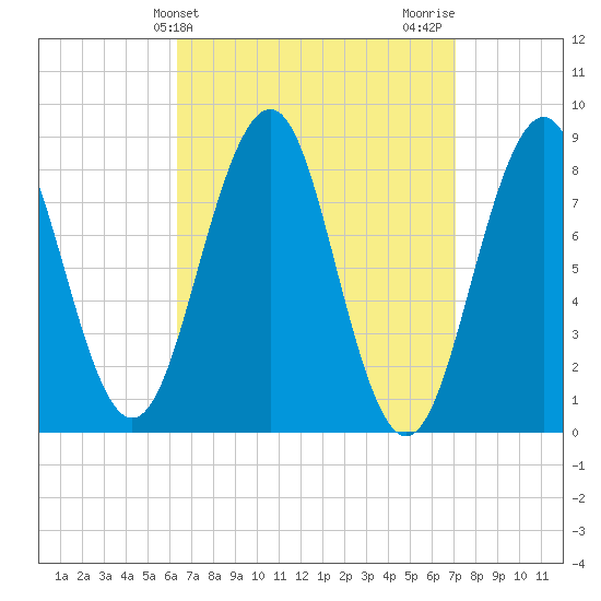 Back River tide chart for Monday, March 30, 2026