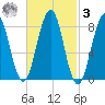 Back River tide chart for Tuesday, March 3, 2026