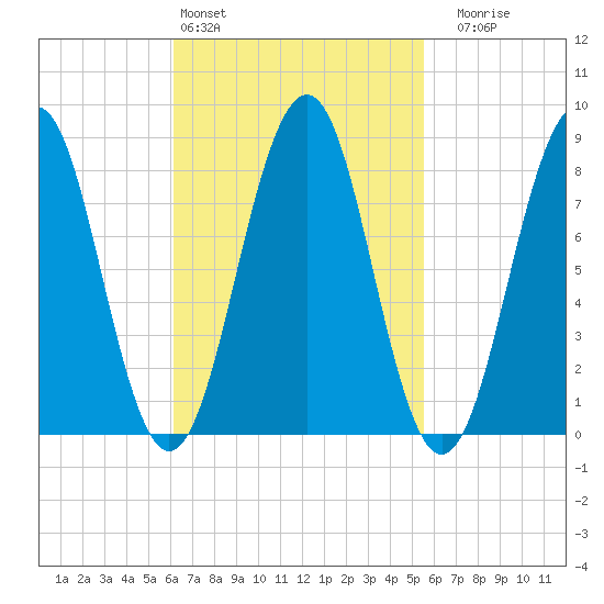 Back River tide chart for Wednesday, March 4, 2026