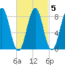 Back River tide chart for Thursday, March 5, 2026