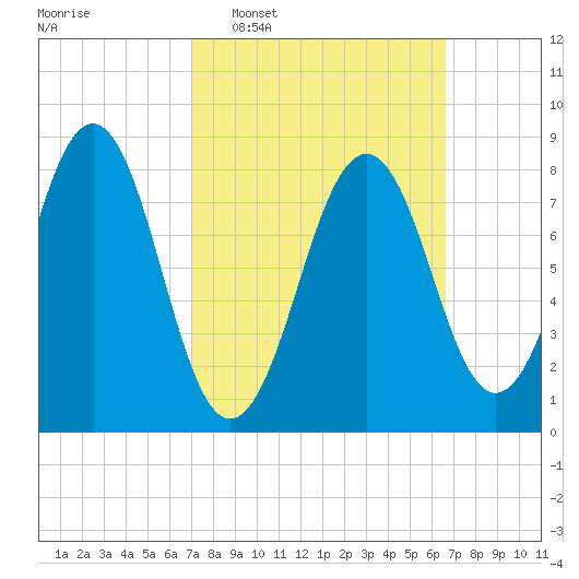 Back River tide chart for Sunday, March 8, 2026