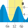 Back River tide chart for Sunday, March 8, 2026