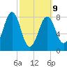 Back River tide chart for Monday, March 9, 2026