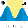 Back River tide chart for Friday, April 10, 2026