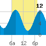 Back River tide chart for Sunday, April 12, 2026