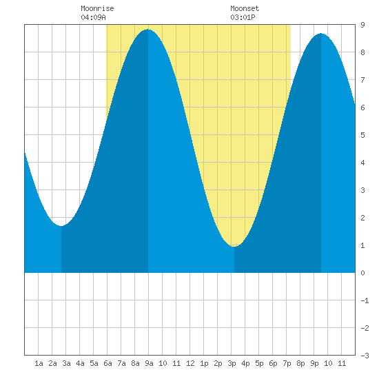 Back River tide chart for Monday, April 13, 2026