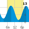 Back River tide chart for Monday, April 13, 2026