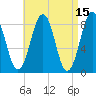 Back River tide chart for Wednesday, April 15, 2026