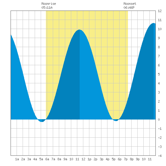 Back River tide chart for Thursday, April 16, 2026