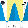 Back River tide chart for Friday, April 17, 2026