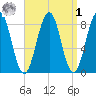 Back River tide chart for Wednesday, April 1, 2026
