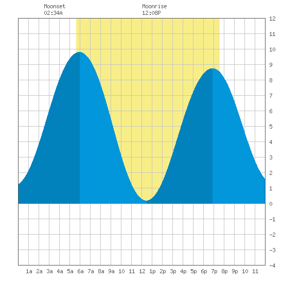 Back River tide chart for Friday, April 24, 2026
