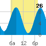 Back River tide chart for Sunday, April 26, 2026