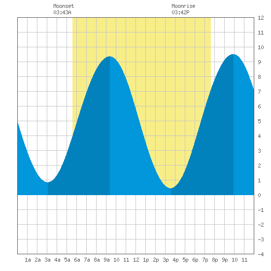 Back River tide chart for Monday, April 27, 2026