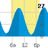 Back River tide chart for Monday, April 27, 2026
