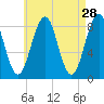 Back River tide chart for Tuesday, April 28, 2026
