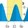 Back River tide chart for Friday, April 3, 2026