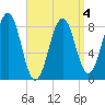 Back River tide chart for Saturday, April 4, 2026