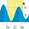 Back River tide chart for Monday, April 6, 2026