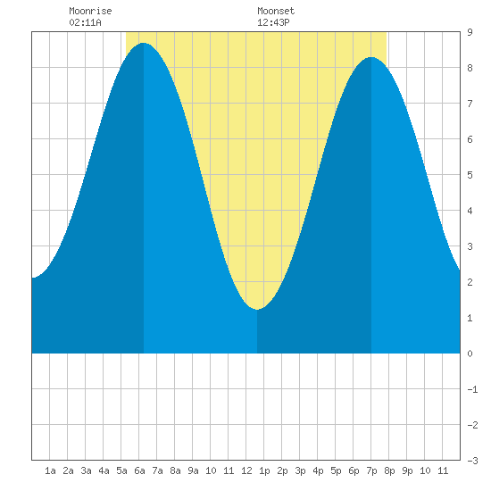 Back River tide chart for Sunday, May 10, 2026