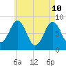 Back River tide chart for Sunday, May 10, 2026