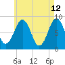 Back River tide chart for Tuesday, May 12, 2026