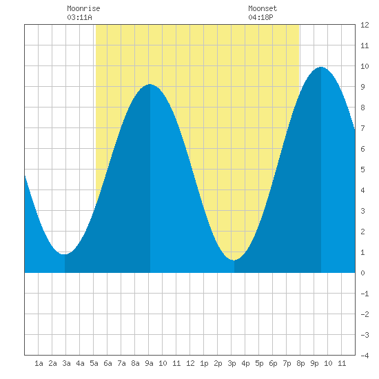 Back River tide chart for Wednesday, May 13, 2026