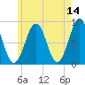 Back River tide chart for Thursday, May 14, 2026