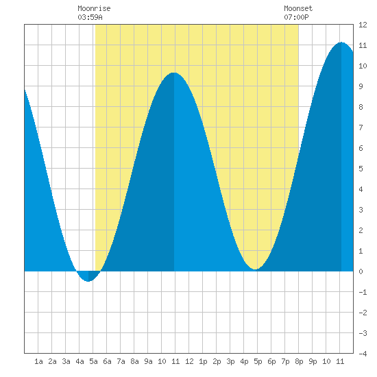 Back River tide chart for Friday, May 15, 2026