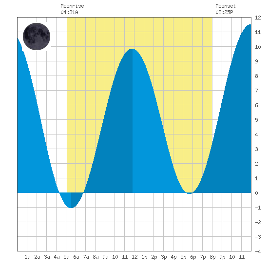 Back River tide chart for Saturday, May 16, 2026