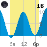 Back River tide chart for Saturday, May 16, 2026