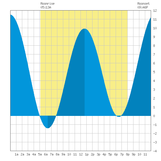 Back River tide chart for Sunday, May 17, 2026